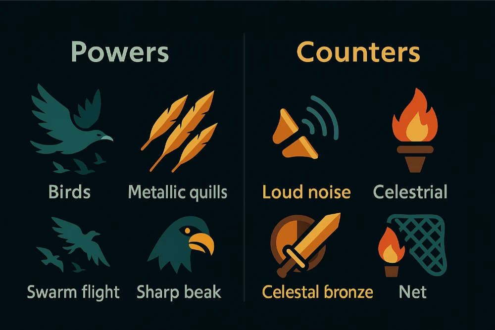 Infographic showing Stymphalian birds' powers and how loud noise, celestial bronze, fire and nets counter them